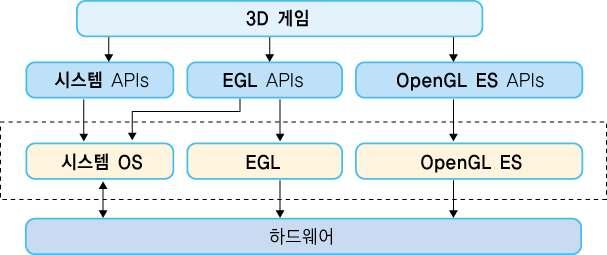 9.3.1 OpenGL ES 프로그램의구성 EGL(Embedded Graphics Library) 고유의플랫폼인터페이스 (Native Platform Interface) 공통적인플랫폼인터페이스레이어, 플랫폼결합함수들을정의