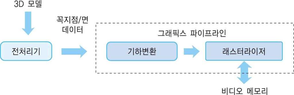 9.1.2 모바일 3D 그래픽스엔진 모바일 3D 엔진의특성 꼭지점과삼각형면의집합으로구성된데이터가화면위에해당하는픽셀로나타나는과정을처리해주는프로그램 PC 의경우 OpenGL 또는 DirectX