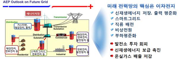 리튬이차전지기술 에너지저장용이차전지 ( 개발필요성 )