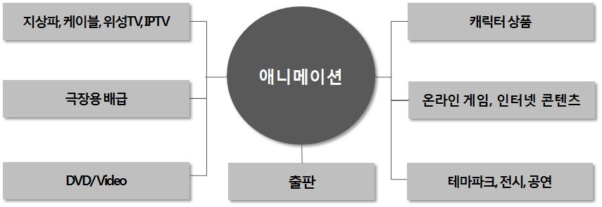 3. 애니메이션산업의구조및특성 가. 애니메이션의산업구조 애니메이션산업은콘텐츠이용자들의소비를이끌어낼만한창작물을애니메이션이라는장르로기획 제작하여수익을창출하는영역으로 [ 그림 Ⅰ-7] 에서보는바와같이다른산업과높은연계성을지니는구조적특징을가지고있다.