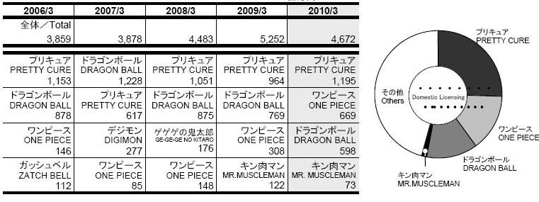 성적으로파악되고있다. 59) < 원피스 > 는 59 권까지발행된최고의베스트셀러원작만화를바탕으로하고있으며, 만화-TV 애니메이션-극장용애니메이션을시즌별로출시하여지속적인콘텐츠수요와상품을창출하는전형적인일본의비즈니스모델에따라향후시리즈의성공역시긍정적으로전망된다.