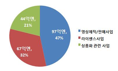 저작권업부문은본社의애니메이션캐릭터를상품화하고관리하는것이며, 상품판매사업은캐릭터제품의상품판매와퍼핏쇼, 뮤지컬등이벤트운영이포함된다.