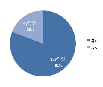 전체매출은전년도에비해다소감소한것으로 2007-2008 년도와비슷한수준을보이고있다.