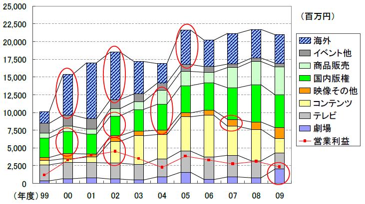 결산기 (Fiscal Year Ended) 2006/3 2007/3 2008/3 2009/3 2010/3 증감 % 상반기 /(Net Sales) 21,561 20,153 21,148 21,718 20,960 3.5 영상제작 / 판매사업 (film) 12,777 12,765 11,302 10,810 9,762 9.