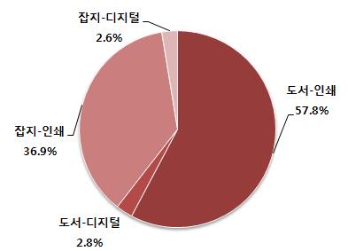 만화시장은 2008 년이후 2010 년까지감소추세에있었으나향후경기회복에의해 2012 년경 2007~8 년수준으로회복될것으로전망되며, 디지털시장은급격한성장을보일것으로전망된다. 잡지와도서 시장으로나누어볼때인쇄물시장은도서시장이, 디지털시장은잡지시장의성장폭이더크다.