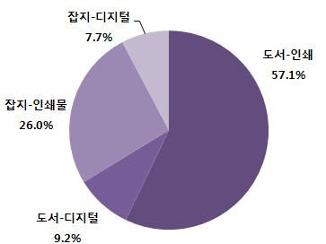 유럽권만화출판시장의 2010 년분야별비중을살펴보면, 인쇄물신문시장이 61.8% 로가장큰비중을차지하고있는데, 2015 년에는이비중이다소줄어들것으로나타났다. 전반적으로 2015 년에는각분야별디지털시장이크게확대되어인쇄물비중을잠식할것으로예측된다.