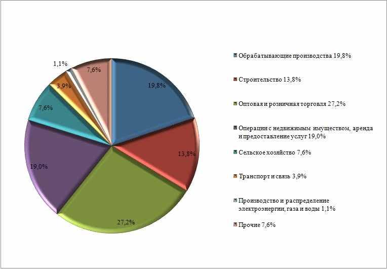 19%, 농업 7,6%, 운송 3,