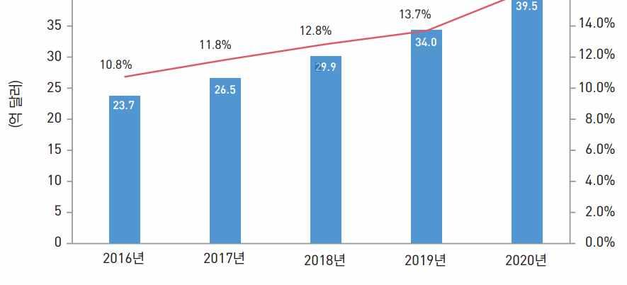 2020 년, 전세계주차지원장치시장규모약 35 억달러가량으로성장할것으로전망