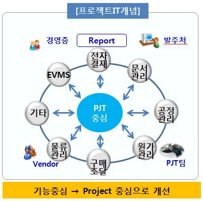 11. 프로젝트 IT Project IT 종합프로젝트관리시스템인 PMIS (Project Management Information System) 문서관리시스템, 통합기자재및물류관리시스템, 공정관리시스템, 리스크관리시스템, 설계관리시스템, 공사관리시스템등의다양한프로젝트관리시스템등 첫째, Single Source 로자료관리해야한다는것이다.