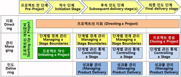 2. Overview of the PRINCE2 The structure of PRINCE2 Changes PRINCE2 Environment ) Progress Risk Business Case PRINCE2 Processes Plans PRINCE2 Themes PRINCE2 Principles Organization Quality -Business