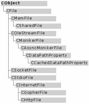 CArchive 클래스 CDocument 클래스와 CFile 클래스를연결해주기위한클래스 IsStoring() : 읽기상태또는저장상태를판별 CDocument Serialize CArchive CMemFile CFile CSocketFile CArchive 중요멤버함수 IsLoading () CArchive 객체가자료를불러오는중인지를알수있음 IsStoring