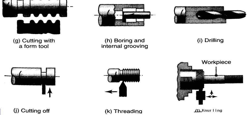 Turning process Straight turning Taper turning Profiling (Couture turning) External