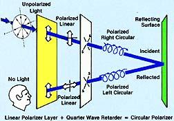 파장위상차판 (quarter-wave retarder) 를사용하면원형편광 (Circular