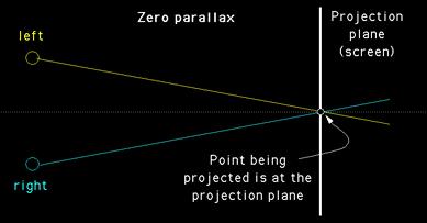 Zero Parallax When the object is actually on the screen Stereo Approximation Left Eye Right Eye Viewing a point in a scene from two difference camera