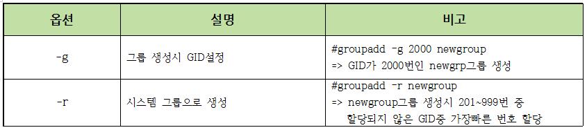 4.2.1 그룹생성 groupadd 그룹생성 - #groupadd 옵션 [ 그룹명 ] 그룹삭제 - #groupdel [