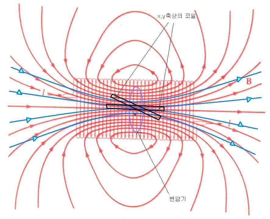 5) 자기센서 (Magnetic Sensor) 의원리자기센서의기본원리는강자성체인원형의 Ring Core를따라 Drive Coil이감겨져있고, 링코어의중심에서직교하는 X-coil 및 Y-coil로구성된다.