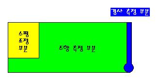 적용된구성요소는인코더의신호 input 장치, 자기센서신호의 input 장치, LCD ouput 장치, 수평조정신호 input 장치, LCD output 장치, 전원공급부 input 장치, 가변저항신호 input 장치, 신호제어장치등이다. 또한 1단계작품에서채택된클리노미터외장과최종적인작품에구현된클리노미터의외장을모식적으로나타내면각각다음그림 12, 13과같다.