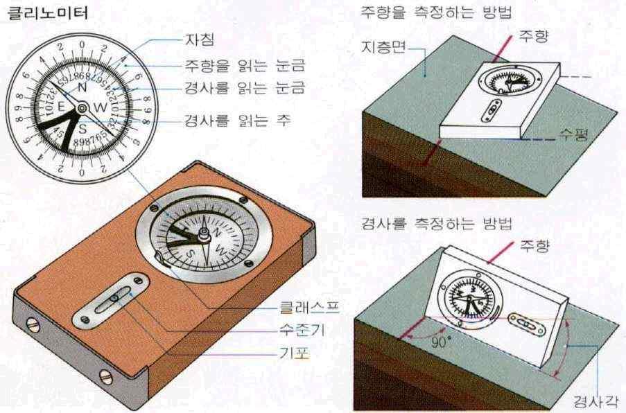 주향과직교하는방향은 2 방향이나자석으로경사방향을측정하여 50 SW 등으로 경사각에방위를첨가하여나타낸다. [ 그림 2. 기존의아날로그식클리노미터를이용한주향, 경사의측정법 ] 각각의경우의주향및경사측정방법을간략히언급하면다음과같다. 가 ) 거대한단일노두인경우 ⑴ 노두로부터수 m 떨어진곳으로이동한다. ⑵ 노두의전체적인자세에서판상의성층면을선택한다.