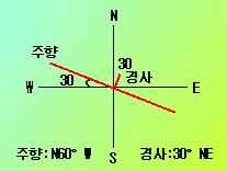 3) 주향, 경사의표시법 야외지질조사시측정한주향, 경사를지형도상이나야장에표시하는방법의 예를제시하면다음그림 3 과같다. [ 그림 3. 측정된주향, 경사의표시방법 ] 4) 기존의클리노미터의장 단점고찰현재각급중 고등학교의기자재로서, 그리고각급대학의지질학관련학과에보급되어있는클리노미터, 클리노컴퍼스및브런턴컴퍼스의대부분은미국, 일본등외국산이다.