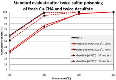 Figure 5: Standard evaluate after sulfur poisoning(at 250 ) of fresh Cu-CHA and desulfate(at 350, 500 ) Figure 6: Standard evaluate after sulfur poisoning(at