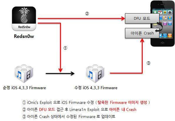 [ 그림 4-3] redsn0w 의작동과정 [ 그림 4-4] 취약 PDF 실행을통한 JailbreakMe 의탈옥방식