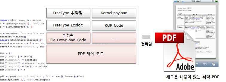 JailbreakMe에사용되는 PDF 파일에는큰외형적특징이있다. 바로그내용이비어있다는것이다.