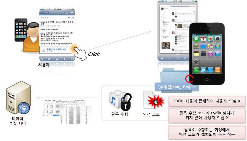 파일은악성코드를실행하는 c 코드바이너리이다.