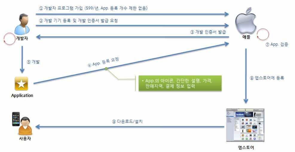 - Trust policies 관리 - 이모든서비스를위해 API 는 Common Crypto dynamic library 와 other Core OS-level services 를호출해야만함 ( 라 ) Randomization Services - 암호학적으로안전한난수발생을위한서비스 - 난수를생성하며, 난수생성을위해 Core OS Layer