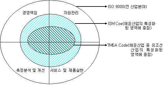 품질경영핵심요인이내부고객만족과서비스성과에미치는영향 / 고륜 신한원 이상평 성상주의를기울여야하는인적관리와환경관리등의실무사항에대한프로세스를강조한동시에각항목에대하여단계별로위험성의평가 관리와변화에대한관리에대하여엄격한기준을정하여놓은것이라할수있다.