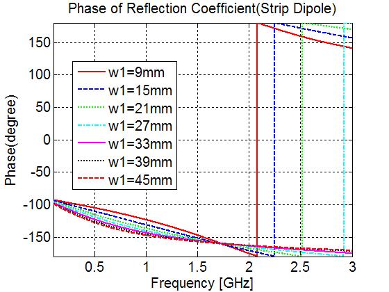 부분반사표면단위셀구조의반사계수특성 PCS 대역에서동작하는덮개층을설계하기위해 y 축방향단위셀주기를 py = 80 mm 로고정하고 x 축 방향단위셀주기 px 와스트립다이폴과스트립라인 의폭 w 1 을변화시킬때스트립다이폴과스트립라인 구조의단위셀의반사계수 (Reflection Coefficient) 의 크기 (Magnitude) 와위상 (Phase)
