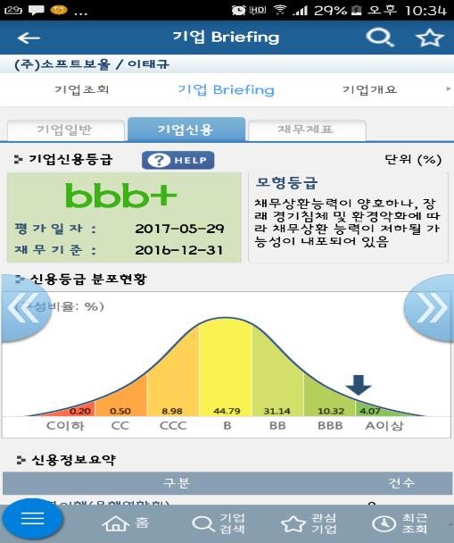 성장성지수 C A E B 수익성지수 구분 2014 2015 2016 매출액 17.5 억 18.