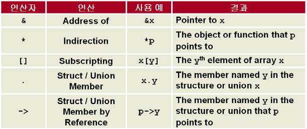 MicroChip bit MicroController 오른쪽쉬프트연산자의경우, 데이터형에따라서그결과값이달라질수있으므로주의를요한다.