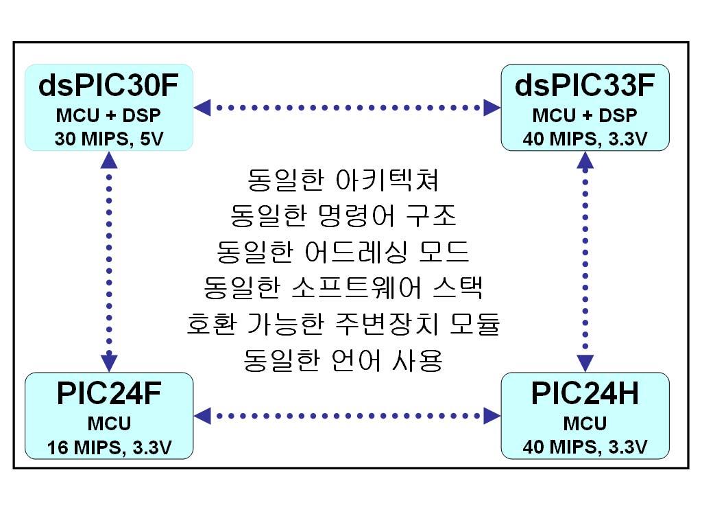 MicroChip bit MicroController 2.1 마이크로칩 비트제품패밀리소개 마이크로칩의 비트제품군에는 PIC24F, PIC24H, dspic30f, dspic33f 총 4가지제품군으로이루어졌다.
