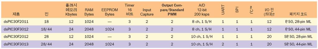 ) / PWM : 8채널 타이머 : 비트타이머 x 5 CODEC Interface (GP 제품군 ) MC(Motor Control) 제품군특징 모터컨트롤 PWM Quadrature Encoder Interface