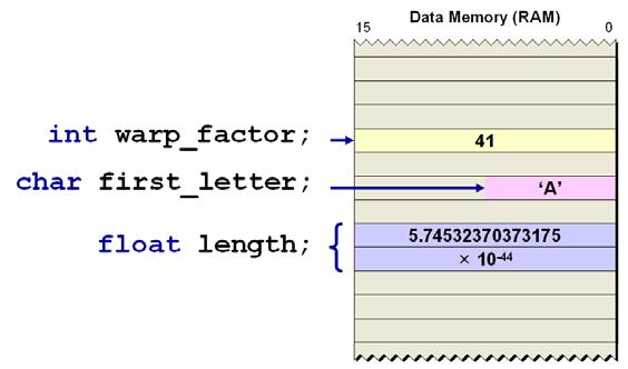 3.3 MPLAB C30 컴파일러 3.3.4.2 C30 컴파일러데이터형 C 프로그래밍언어에는다음과같이 4개의기본데이터형을갖고있으며, char 및 int 데이터형을정수형데이터라부르며, float 및 double을실수형데이터라부르기도한다.