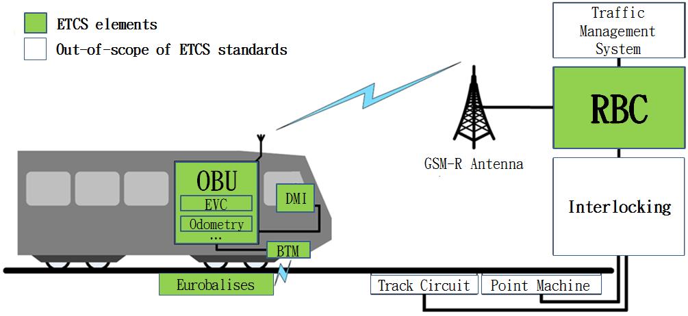 ERA(European Railway Agency) 에서는 ERTMS의구성항목중에하나인 ETCS에대해서 Subset 사양을정의하여배포하고있는데, Subset 037, 039등의사양에서는 ETCS와 GSM-R 간인터페이스사양을제시하여 ETCS Level 2 Application에서 GSM-R을사용하기위한기술적요구사항을언급하고있다.
