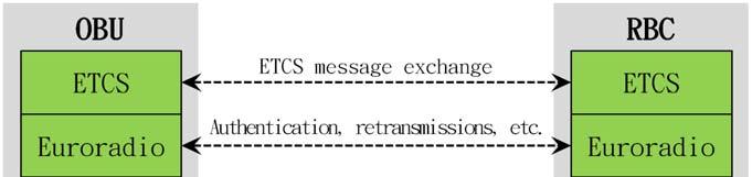 위 Table 1에서제시하는 Subset-037 Euro Radio FIS(Functional Interface Specification) 에서는 ETCS Level 2/3 Application에서지상과차상간안전-관련 (Safetyrelated) 프로세스가적용된메시지교환에대한내용을언급한다.