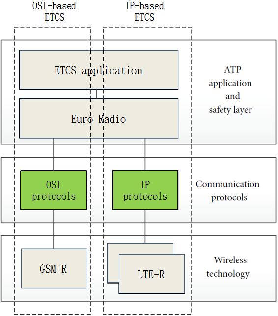 Fig. 4 ETCS over GSM-R & LTE communication technologies ETCS Application에 LTE-R을적용하기위한하부장치들로는크게 User Equipment(UE), E- UTRAN NodeB(eNodeB), EPC(Evolved Packet Core) 로구성된다.
