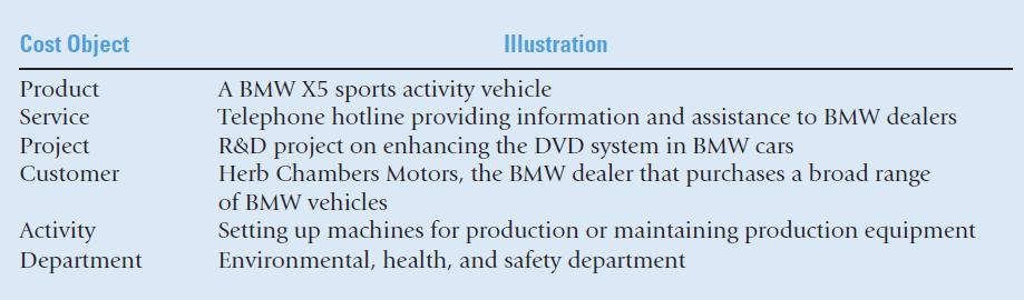 Cost Objects: Examples at BMW [Exh 2-1] (Suppose you were a manager at BMW s Spartanburg, South Carolina, plant, where are made several