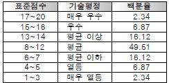 평가영역도구적용연령시행대및방법산출결과지표결과의해석 / 의미 작업 -2 수가 유 ( ) 무 (O ) Gesell Developm e ntal Test 시행자 게젤인스티 튜트에서 3 일간의워크 숍을제공검 사법을충분 이숙지한 의사작업치 료사, 임 심리사등 전문가 2.