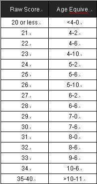 85 equivalen ts, percentile ranks, standard score 제시함 기관의장애여부를진단할수있으며, 재활치료나특수교육관련프로그램의효과성을검증는데도유용 2nd edition 과비교여연령대를 12세가지늘리고, 바닥과 천청효과를배제였다는장점이있으나, 아직한국어로번 Interrater reliability 역이되지않았음.