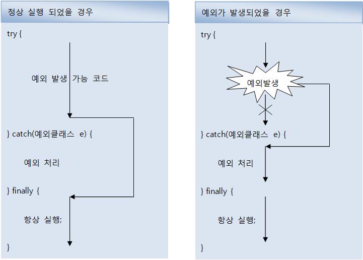 예외처리코드 (try-catch-finally) 예외처리코드 예외발생시프로그램종료막고, 정상실행유지할수있도록처리 일반예외 :