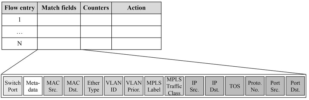 (JBE Vol. 19, No. 1, January 2014)., [10] SDN [11-12]. 2. OpenFlow Open vswitch OpenFlow Martin Casado, 2007 (Ethane) [13]. OpenFlow, 2011 3 OpenFlow ONF(Open Networking Foundation).