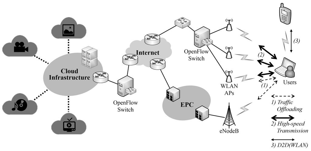 1 : SDN (Dongha Kim et al. : A Study of Development for High-speed Cloud Video Service using SDN based Multi Radio Access Technology Control Methods)., Open vswitch, Dom0 Xen (Management domain) [8].