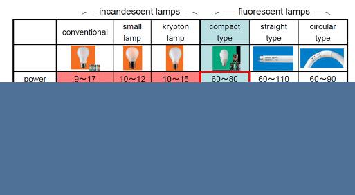 [ 그림 5] 백열등및형광등의종류및사양 백색 OLED 의효율은해마다개선되고있다 ( 그림 6). 2000 년초반까지만해도약 5 lm/w 의백색 OLED 가보고되었으나 2000 년중반에는약 10 lm/w 의효율이보고되었으며, 이후효율이급속히개선되어현재 100 lm/w 이상의백색 OLED 가보고되고있다.