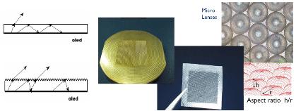 [ 그림 5] 마이크로렌즈를통한 OLED 광추출효율향상 (OLLA, 2005) OLED 조명은디스플레이와달리정면으로향하는빛과측면으로향하는빛을모두이용할수있다 ( 그림 6). 그일례로그림 6에서와같이측면으로향하는빛을등기구를통하여앞으로향하게할수있다. 따라서광효율향상을위한등기구설계는 OLED 조명효율향상에중요한기술이된다.