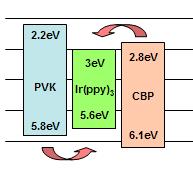 하게이루어진다. 즉, 양극으로부터주입되는정공은상대적으로높은 HOMO값을갖는 CBP보다 PVK의 HOMO로주입되기쉽고, 음극으로부터주입된전자는 PVK 의 LUMO보다 CBP의 LUMO로주입되기쉽다. 따라서 PVK만을사용한소자보다 CBP가첨가된소자의경우 Ir(ppy) 3 로의에너지전달이수월하기때문에다른 host 를사용한소자들에비해놓은효율을나타냈다고볼수있다.