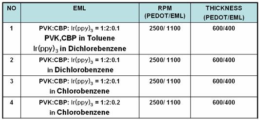 표 3. PVK:CBP:Ir(ppy) 3 의 blending 비율과용매의종류에따른소자제작조건 그림 36.