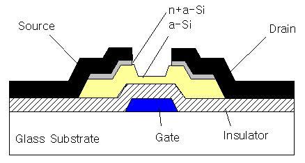 TFT 특징 q TFT 소자 3단자소자 : 소스 (source), 드레인 (drain), 게이트 (gate) MOSFET와유사하게 MOS 구조 MOS동작중에축적모드