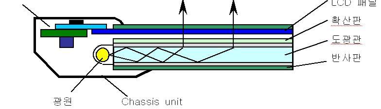 TFT-LCD 패널의구조 qtft-lcd 특징 비발광형디스플레이 Þ 후면광